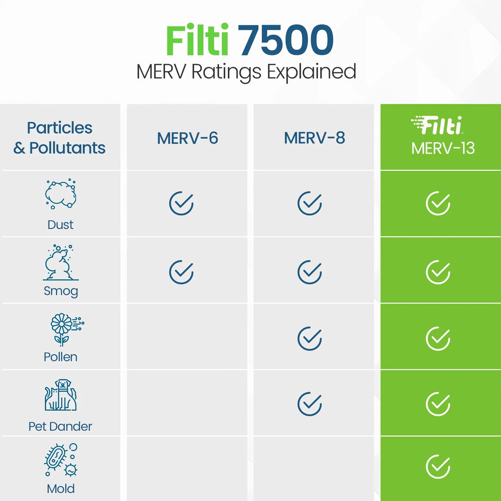 HVAC 7500 Home 16x25x1 Filter (4 Furnace Pack) Air MERV 13 Pleated Filti