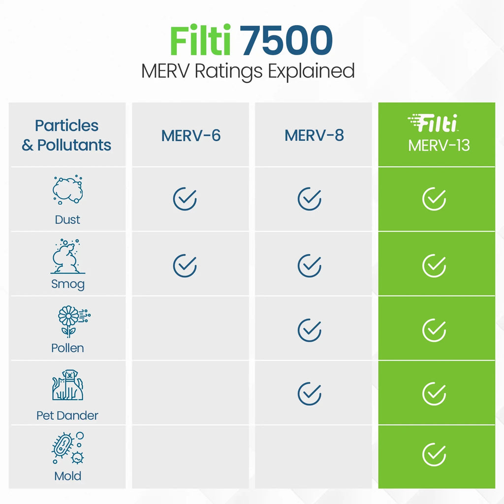 HVAC (4 Furnace 20x25x1 13 Pleated 7500 Filter Home Pack) Filti Air MERV