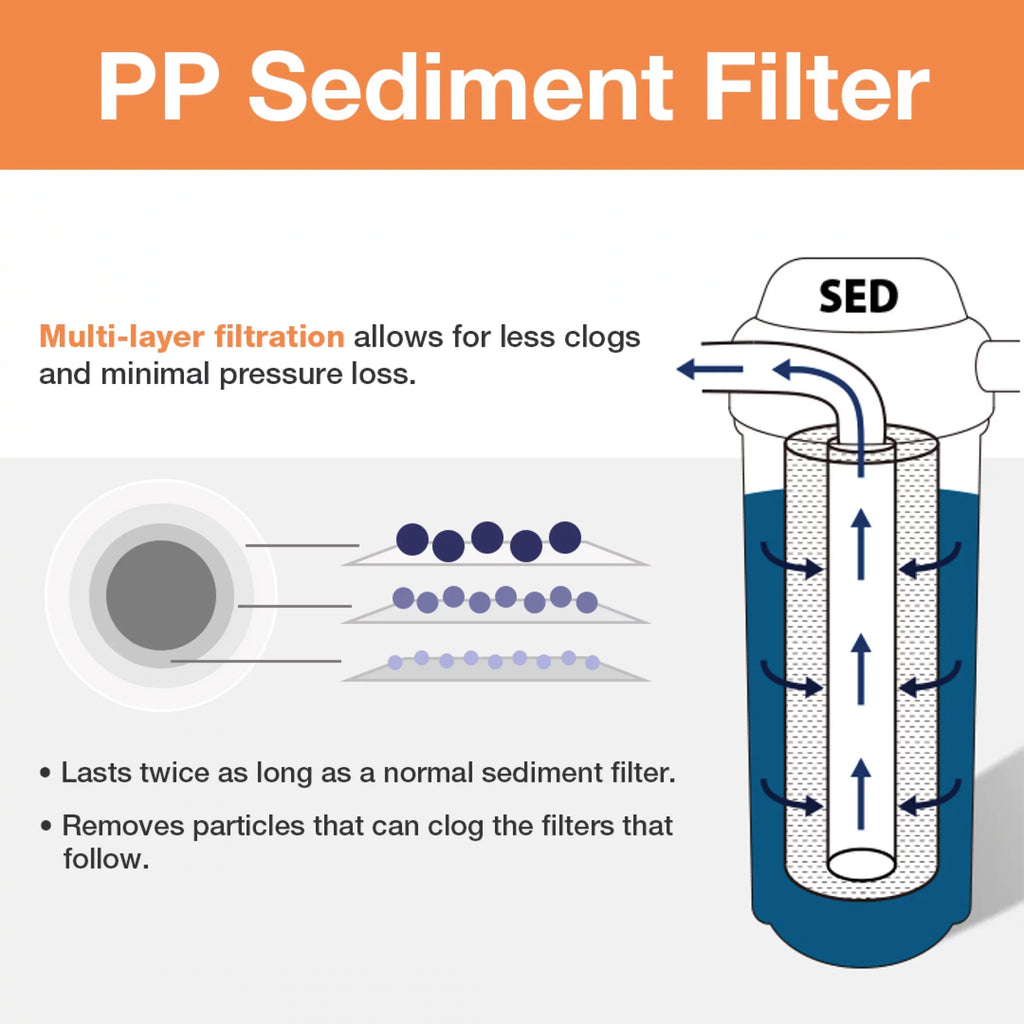 Filter iSpring 20 Pack x 1), FP120X50 10" 2.5" (Pack Universal Sediment 50 of Multi-Layer White Count Micron, 50 Cartridges, liquid Replacement