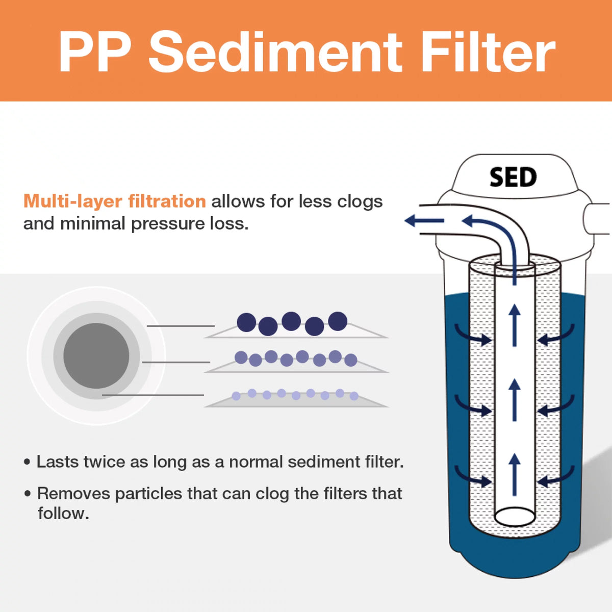 Filter iSpring 20 Pack x 1), FP120X50 10" 2.5" (Pack Universal Sediment 50 of Multi-Layer White Count Micron, 50 Cartridges, liquid Replacement