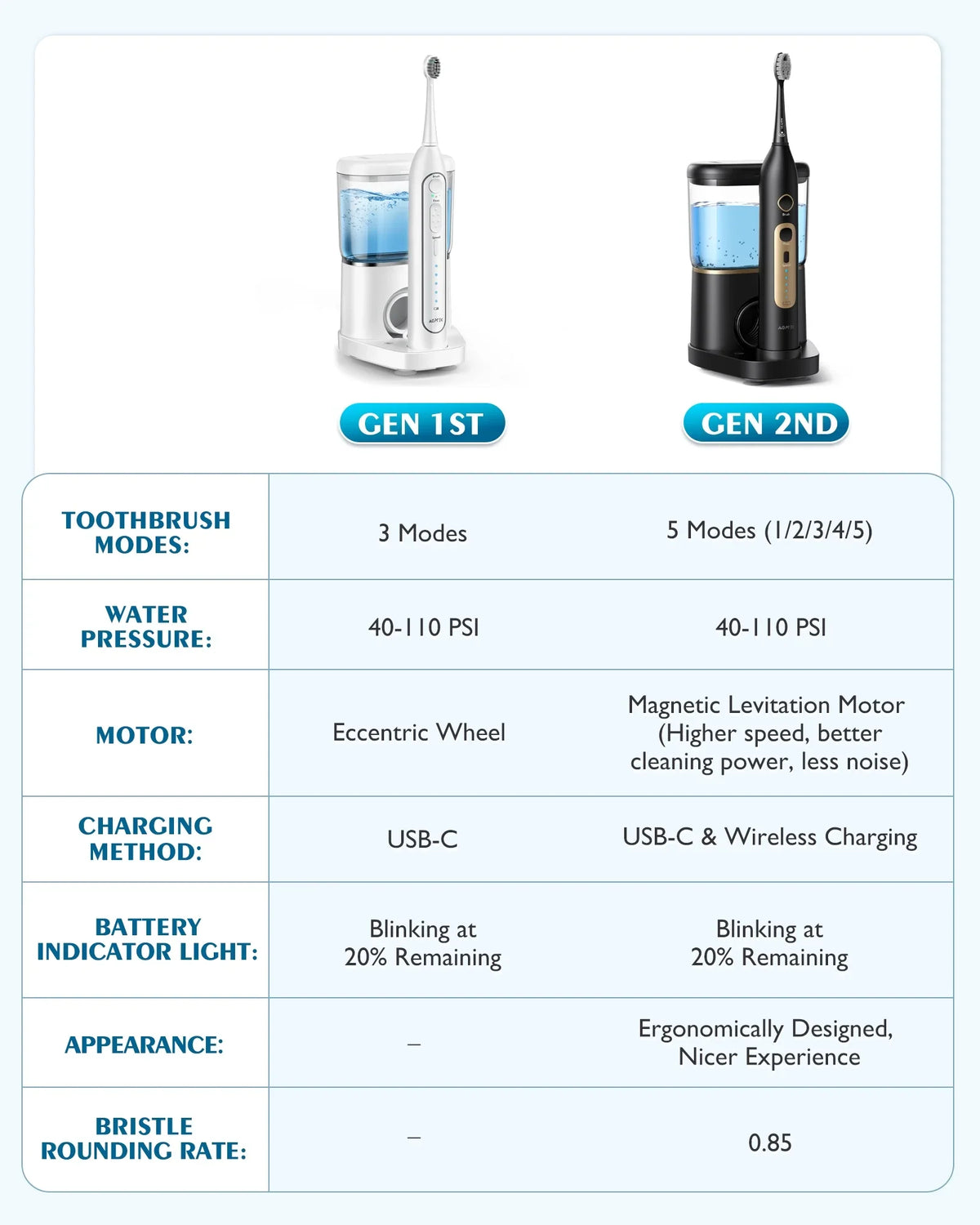 Days - for Levels liquid Flosser 5 AGPTEK in & Electric 500ML, Gums, and 2 Toothbrush liquid Life, Battery 14 Braces Sonic IPX7 with Flosser Combo, Waterproof Teeth, Cordless Toothbrush 1