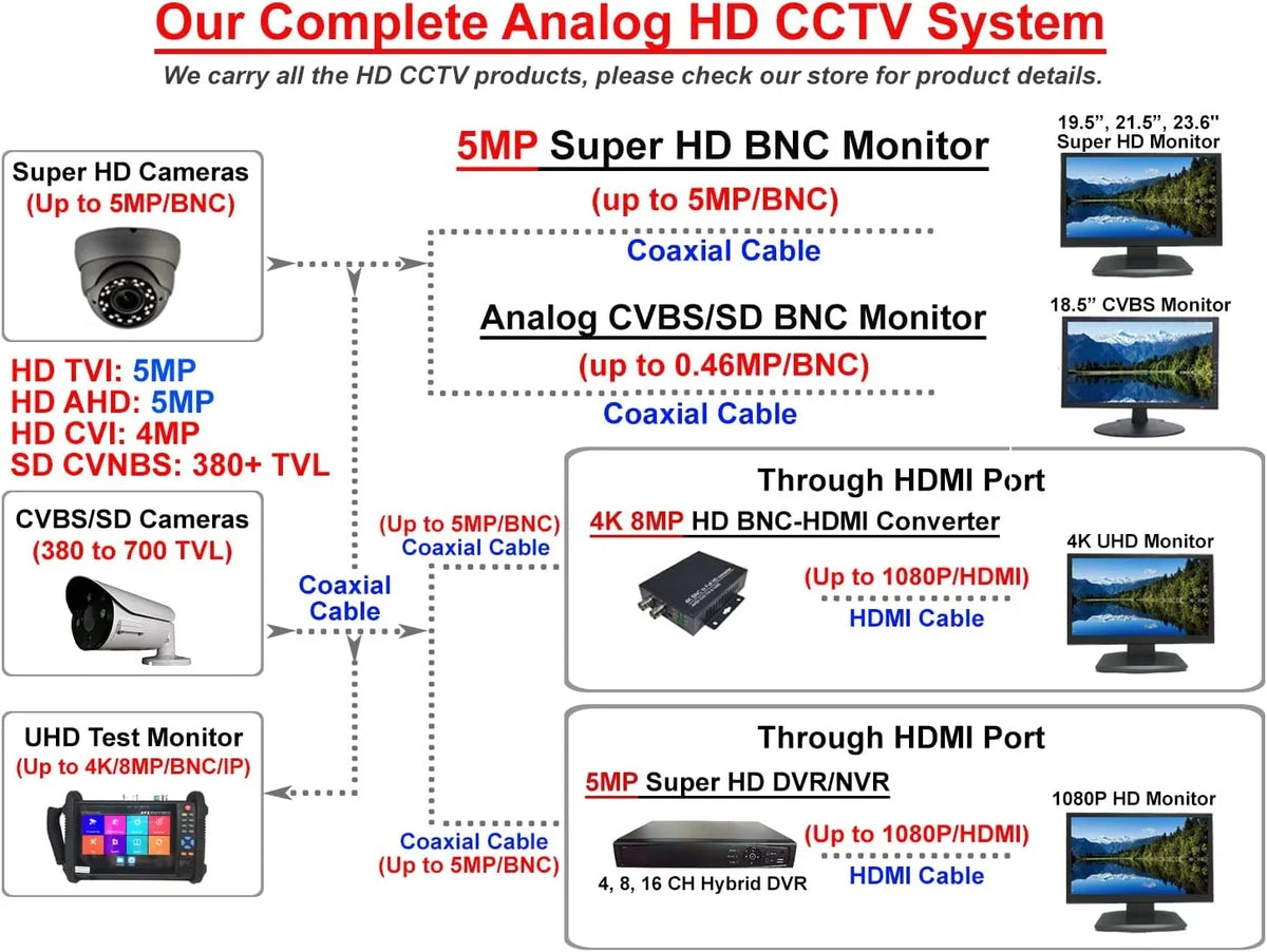 Monitor 1x Office 101AV HDMI BNC 2X Security Inputs HD 21.5 DVR Home HD-TVI,AHD,CVI/CVB LED Surveillance Analog System Inch 16:9 CCTV & Video